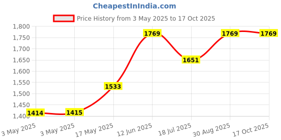 industrybuying.com MULTICOMP PRO Metal Enclosures ENCLOSURE, IP65, ALUMINIUM ALLOY, GREY, MC001136 multicomp pro Price History Graph from 3 May 2025 to 16 Oct 2025