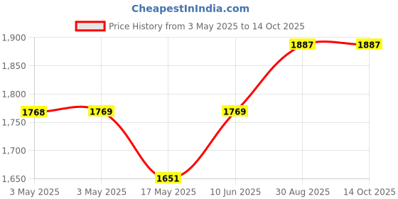 industrybuying.com MULTICOMP PRO Metal Enclosures ENCLOSURE, IP67, ALUM ALLOY, BLACK, MC001234 multicomp pro Price History Graph from 3 May 2025 to 13 Oct 2025