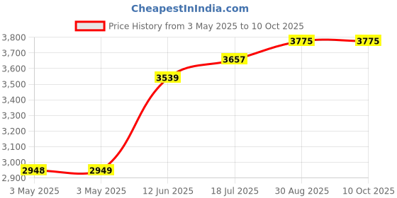 industrybuying.com MULTICOMP PRO Metal Enclosures ENCLOSURE, IP67, ALUM ALLOY, BLACK, MC001236 multicomp pro Price History Graph from 3 May 2025 to 10 Oct 2025