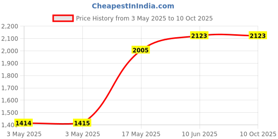 industrybuying.com MULTICOMP PRO Metal Enclosures ENCLOSURE, IP67, ALUM ALLOY, GREY, MC001194 multicomp pro Price History Graph from 3 May 2025 to 10 Oct 2025