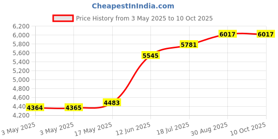 industrybuying.com MULTICOMP PRO Metal Enclosures ENCLOSURE, IP67, ALUM ALLOY, GREY, MC001200 multicomp pro Price History Graph from 3 May 2025 to 10 Oct 2025