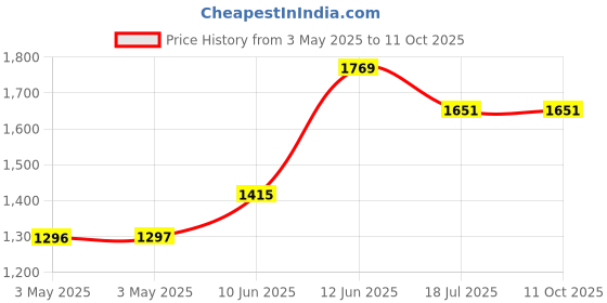 industrybuying.com MULTICOMP PRO Metal Enclosures ENCLOSURE, IP67, ALUM ALLOY, GREY, MC001205 multicomp pro Price History Graph from 3 May 2025 to 10 Oct 2025
