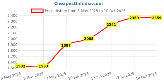 industrybuying.com MULTICOMP PRO Metal Enclosures ENCLOSURE, IP67, ALUM ALLOY, GREY, MC001206 multicomp pro Price History Graph from 3 May 2025 to 10 Oct 2025
