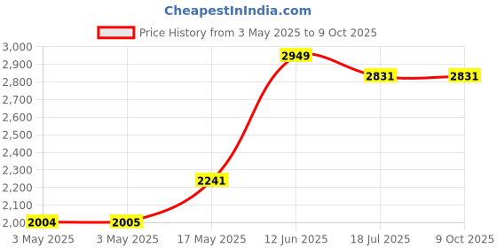 industrybuying.com MULTICOMP PRO Metal Enclosures ENCLOSURE, IP67, ALUM ALLOY, GREY, MC001207 multicomp pro Price History Graph from 3 May 2025 to 9 Oct 2025