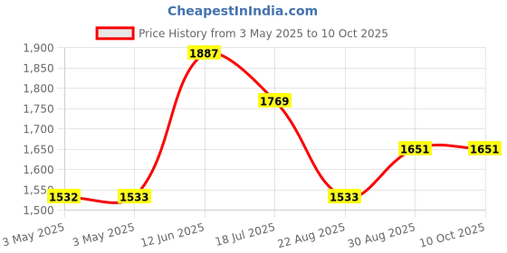 industrybuying.com MULTICOMP PRO Metal Enclosures ENCLOSURE, IP67, ALUM ALLOY, GREY, MC001213 multicomp pro Price History Graph from 3 May 2025 to 10 Oct 2025