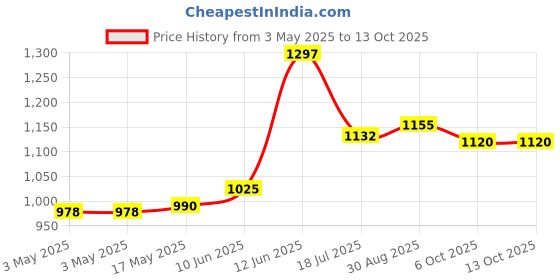 industrybuying.com MULTICOMP PRO Metal Enclosures ENCLOSURE, IP67, ALUM ALLOY, NATURAL, MC001170 multicomp pro Price History Graph from 3 May 2025 to 12 Oct 2025