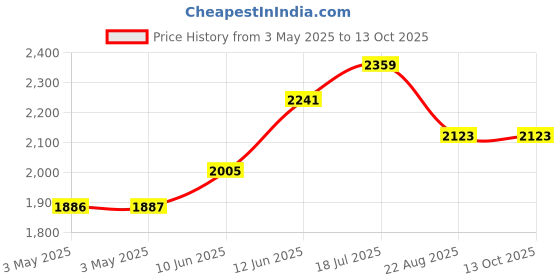 industrybuying.com MULTICOMP PRO Metal Enclosures ENCLOSURE, IP67, ALUM ALLOY, NATURAL, MC001173 multicomp pro Price History Graph from 3 May 2025 to 13 Oct 2025