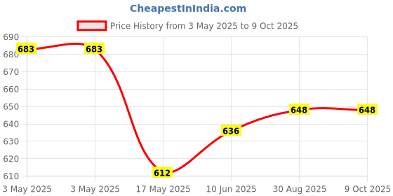 industrybuying.com MULTICOMP PRO Metal Enclosures ENCLOSURE, IP67, ALUM ALLOY, NATURAL, MC001182 multicomp pro Price History Graph from 3 May 2025 to 9 Oct 2025