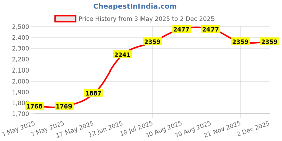 industrybuying.com MULTICOMP PRO Metal Enclosures ENCLOSURE, MULTIPURPOSE, ALUM, BLACK, MC002150 multicomp pro Price History Graph from 3 May 2025 to 2 Dec 2025