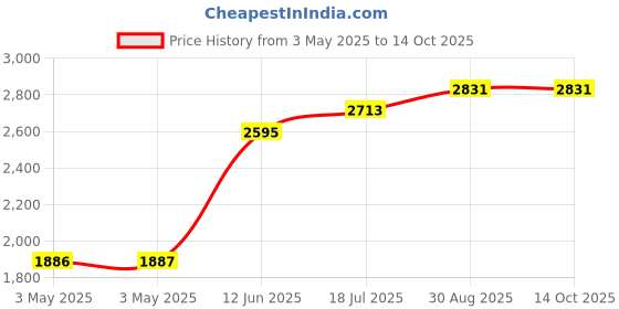 industrybuying.com MULTICOMP PRO Metal Enclosures ENCLOSURE, MULTIPURPOSE, ALUM, BLACK, MC002151 multicomp pro Price History Graph from 3 May 2025 to 13 Oct 2025