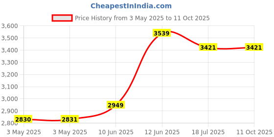 industrybuying.com MULTICOMP PRO Metal Enclosures ENCLOSURE, MULTIPURPOSE, ALUM, BLACK, MC002157 multicomp pro Price History Graph from 3 May 2025 to 10 Oct 2025