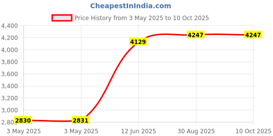 industrybuying.com MULTICOMP PRO Metal Enclosures ENCLOSURE, MULTIPURPOSE, ALUM, BLACK, MC002163 multicomp pro Price History Graph from 3 May 2025 to 10 Oct 2025