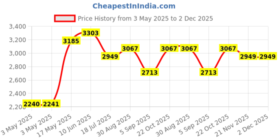 industrybuying.com MULTICOMP PRO Metal Enclosures ENCLOSURE, MULTIPURPOSE, ALUM, BLACK, MC002197 multicomp pro Price History Graph from 3 May 2025 to 2 Dec 2025