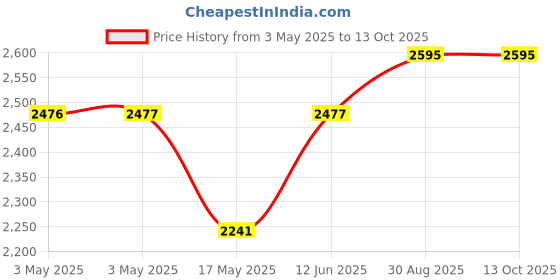 industrybuying.com MULTICOMP PRO Metal Enclosures ENCLOSURE, MULTIPURPOSE, ALUM, BLACK, MC002203 multicomp pro Price History Graph from 3 May 2025 to 13 Oct 2025
