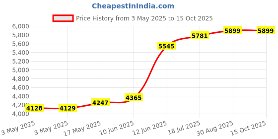 industrybuying.com MULTICOMP PRO Metal Enclosures ENCLOSURE, MULTIPURPOSE, ALUM, BLACK, MC002212 multicomp pro Price History Graph from 3 May 2025 to 15 Oct 2025