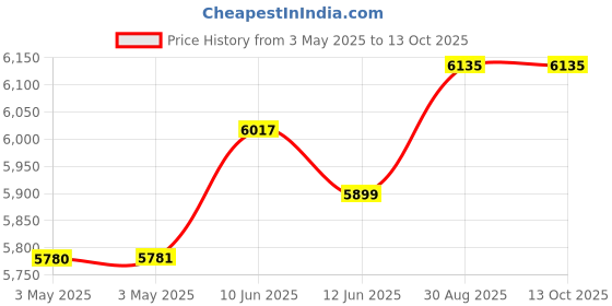 industrybuying.com MULTICOMP PRO Metal Enclosures ENCLOSURE, MULTIPURPOSE, ALUM, BLACK, MC002214 multicomp pro Price History Graph from 3 May 2025 to 12 Oct 2025