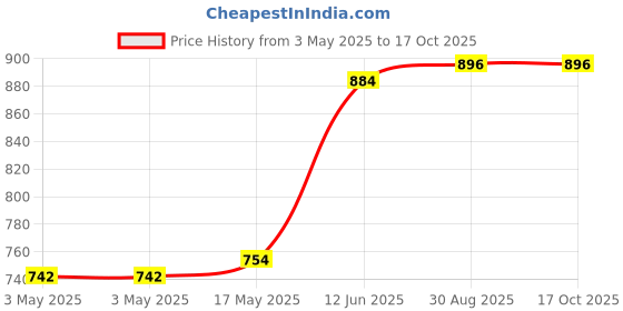 industrybuying.com MULTICOMP PRO Metal Enclosures ENCLOSURE, MULTIPURPOSE, ALUM, NATURAL, MC003550 multicomp pro Price History Graph from 3 May 2025 to 16 Oct 2025