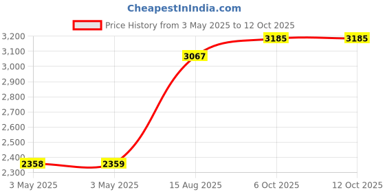 industrybuying.com MULTICOMP PRO Metal Enclosures ENCLOSURE, MULTIPURPOSE, ALUM, NATURAL, MC003553 multicomp pro Price History Graph from 3 May 2025 to 11 Oct 2025