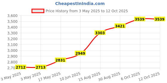 industrybuying.com MULTICOMP PRO Metal Enclosures ENCLOSURE, MULTIPURPOSE, ALUM, NATURAL, MC003554 multicomp pro Price History Graph from 3 May 2025 to 12 Oct 2025