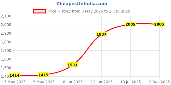 industrybuying.com MULTICOMP PRO Metal Enclosures ENCLOSURE, MULTIPURPOSE, ALUM, NATURAL, MC003557 multicomp pro Price History Graph from 3 May 2025 to 2 Dec 2025