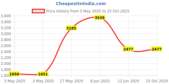industrybuying.com MULTICOMP PRO Metal Enclosures ENCLOSURE, MULTIPURPOSE, ALUM, NATURAL, MC003559 multicomp pro Price History Graph from 3 May 2025 to 15 Oct 2025