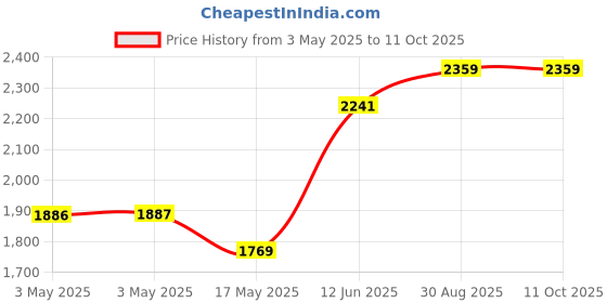 industrybuying.com MULTICOMP PRO Metal Enclosures ENCLOSURE, MULTIPURPOSE, ALUM, NATURAL, MC003561 multicomp pro Price History Graph from 3 May 2025 to 9 Oct 2025