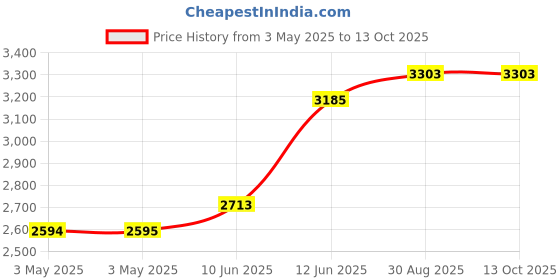 industrybuying.com MULTICOMP PRO Metal Enclosures ENCLOSURE, MULTIPURPOSE, ALUM, NATURAL, MC003562 multicomp pro Price History Graph from 3 May 2025 to 13 Oct 2025