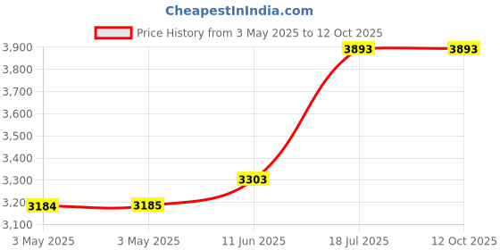 industrybuying.com MULTICOMP PRO Metal Enclosures ENCLOSURE, MULTIPURPOSE, ALUM, NATURAL, MC003563 multicomp pro Price History Graph from 3 May 2025 to 12 Oct 2025