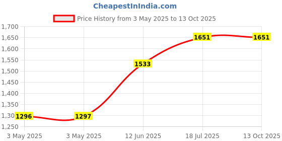 industrybuying.com MULTICOMP PRO Metal Enclosures ENCLOSURE, MULTIPURPOSE, ALUM, NATURAL, MC003566 multicomp pro Price History Graph from 3 May 2025 to 13 Oct 2025