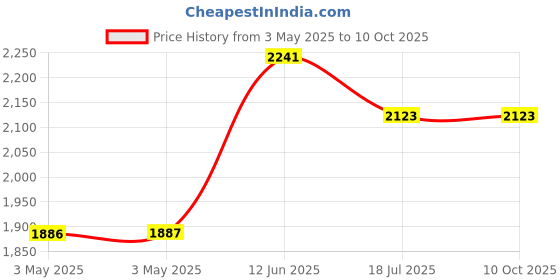 industrybuying.com MULTICOMP PRO Metal Enclosures ENCLOSURE, MULTIPURPOSE, ALUM, NATURAL, MC003567 multicomp pro Price History Graph from 3 May 2025 to 10 Oct 2025