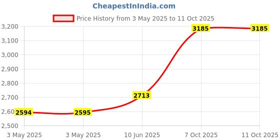 industrybuying.com MULTICOMP PRO Metal Enclosures ENCLOSURE, MULTIPURPOSE, ALUM, NATURAL, MC003568 multicomp pro Price History Graph from 3 May 2025 to 11 Oct 2025