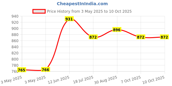 industrybuying.com MULTICOMP PRO Metal Enclosures ENCLOSURE, MULTIPURPOSE, ALUM, NATURAL, MC003570 multicomp pro Price History Graph from 3 May 2025 to 10 Oct 2025
