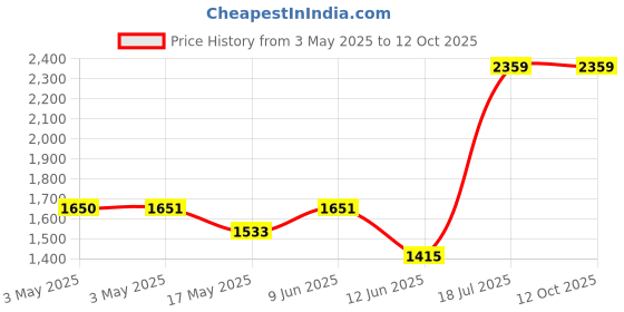 industrybuying.com MULTICOMP PRO Metal Enclosures ENCLOSURE, MULTIPURPOSE, ALUM, NATURAL, MC003572 multicomp pro Price History Graph from 3 May 2025 to 12 Oct 2025