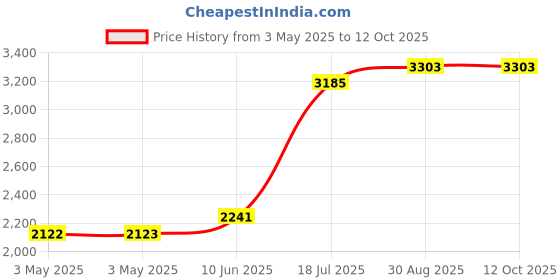 industrybuying.com MULTICOMP PRO Metal Enclosures ENCLOSURE, MULTIPURPOSE, ALUM, NATURAL, MC003575 multicomp pro Price History Graph from 3 May 2025 to 12 Oct 2025