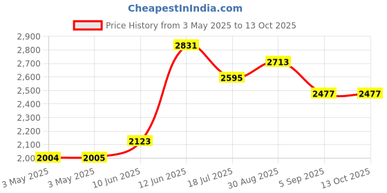 industrybuying.com MULTICOMP PRO Metal Enclosures ENCLOSURE, MULTIPURPOSE, ALUM, NATURAL, MC003576 multicomp pro Price History Graph from 3 May 2025 to 13 Oct 2025