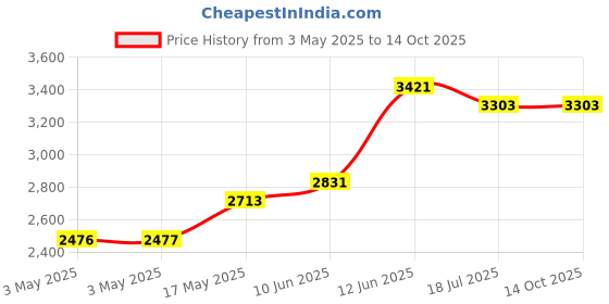 industrybuying.com MULTICOMP PRO Metal Enclosures ENCLOSURE, MULTIPURPOSE, ALUM, NATURAL, MC003577 multicomp pro Price History Graph from 3 May 2025 to 14 Oct 2025