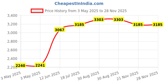 industrybuying.com MULTICOMP PRO Metal Enclosures ENCLOSURE, WALL MNT, IP65, ALUM , BLACK, MC001088 multicomp pro Price History Graph from 3 May 2025 to 28 Nov 2025