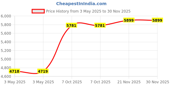 industrybuying.com MULTICOMP PRO Metal Enclosures ENCLOSURE, WALL MNT, IP65, ALUM , BLACK, MC001091 multicomp pro Price History Graph from 3 May 2025 to 30 Nov 2025