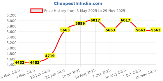 industrybuying.com MULTICOMP PRO Metal Enclosures ENCLOSURE, WALL MNT, IP65, ALUM , BLACK, MC001092 multicomp pro Price History Graph from 3 May 2025 to 28 Nov 2025