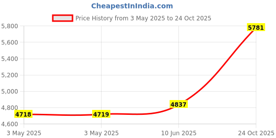 industrybuying.com MULTICOMP PRO Metal Enclosures ENCLOSURE, WALL MNT, IP65, ALUM , GREY, MC001086 multicomp pro Price History Graph from 3 May 2025 to 24 Oct 2025
