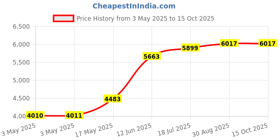 industrybuying.com MULTICOMP PRO Metal Enclosures ENCLOSURE, WALL MNT, IP65, ALUM , GREY, MC001087 multicomp pro Price History Graph from 3 May 2025 to 14 Oct 2025