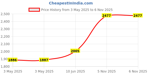 industrybuying.com MULTICOMP PRO Metal Enclosures ENCLOSURE, WALL MNT, IP65, ALUM , NAT, MC001079 multicomp pro Price History Graph from 3 May 2025 to 6 Nov 2025