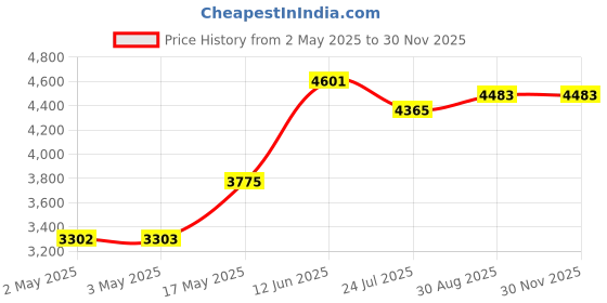 industrybuying.com MULTICOMP PRO Metal Enclosures ENCLOSURE, WALL MNT, IP65, ALUM , NAT, MC001082 multicomp pro Price History Graph from 2 May 2025 to 29 Nov 2025