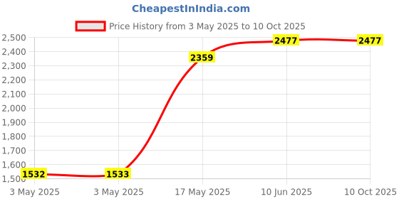 industrybuying.com MULTICOMP PRO Metal Enclosures MULTIPURPOSE ENCLOSURE, ALUM, SILVER/CLR, MC002182 multicomp pro Price History Graph from 3 May 2025 to 9 Oct 2025