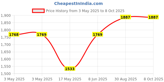 industrybuying.com MULTICOMP PRO Metal Enclosures MULTIPURPOSE ENCLOSURE, ALUM, SILVER/CLR, MC002187 multicomp pro Price History Graph from 3 May 2025 to 8 Oct 2025