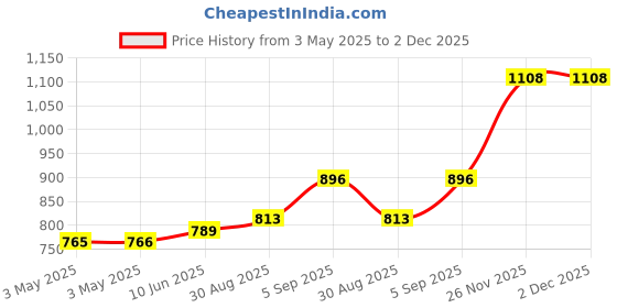 industrybuying.com MULTICOMP PRO Metal Enclosures SMALL ENCLOSURE, DIECAST ALUM, NATURAL, MC003580 multicomp pro Price History Graph from 3 May 2025 to 2 Dec 2025