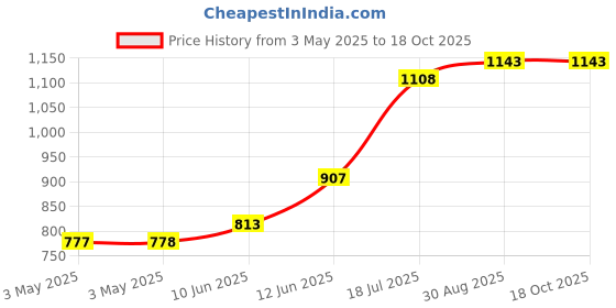 industrybuying.com MULTICOMP PRO Metal Enclosures SMALL ENCLOSURE, DIECAST ALUM, NATURAL, MC003581 multicomp pro Price History Graph from 3 May 2025 to 18 Oct 2025