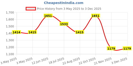 industrybuying.com MULTICOMP PRO Metal Enclosures SMALL ENCLOSURE, DIECAST ALUM, NATURAL, MC003583 multicomp pro Price History Graph from 3 May 2025 to 2 Dec 2025