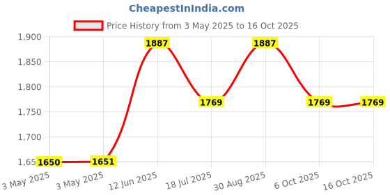 industrybuying.com MULTICOMP PRO Metal Enclosures SMALL ENCLOSURE, DIECAST ALUM, NATURAL, MC003584 multicomp pro Price History Graph from 3 May 2025 to 15 Oct 2025