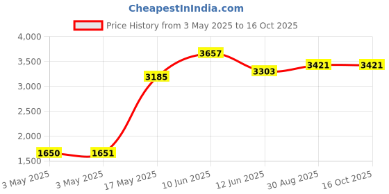 industrybuying.com MULTICOMP PRO Metal Enclosures SMALL ENCLOSURE, DIECAST ALUM, NATURAL, MC003586 multicomp pro Price History Graph from 3 May 2025 to 16 Oct 2025